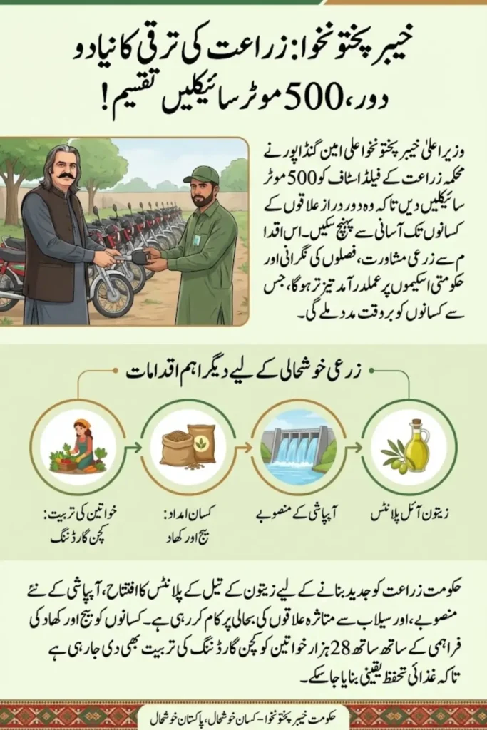KPK CM Distributes 500 Motorcycles to Field Staff of Agriculture Department Under Food Security Support Project